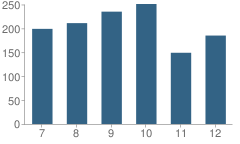 Number of Students Per Grade For Erwin High School