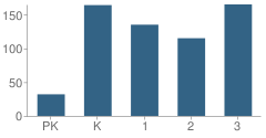 Number of Students Per Grade For Moulton Elementary School