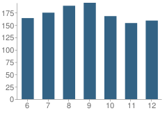 Number of Students Per Grade For East Limestone High School