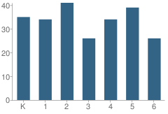 Number of Students Per Grade For Piney Chapel Elementary School