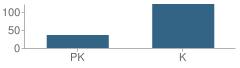 Number of Students Per Grade For Lewis Adams Early Child Center School