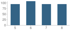 Number of Students Per Grade For Rutledge School