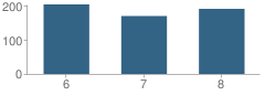 Number of Students Per Grade For Peter F Alba Middle School