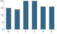 Number of Students Per Grade For Paron Elementary School