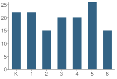 Number of Students Per Grade For Cord-Charlotte Elementary School