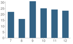 Number of Students Per Grade For Taylor High School