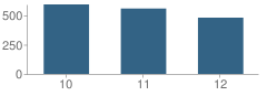 Number of Students Per Grade For Har-Ber High School