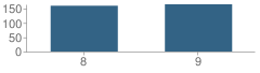 Number of Students Per Grade For Dequeen Junior High School