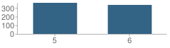 Number of Students Per Grade For Ruth Barker Middle School