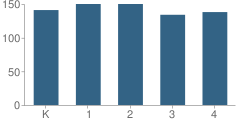 Number of Students Per Grade For Centerton Gamble Elementary School