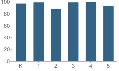 Number of Students Per Grade For Hurricane Creek Elementary School