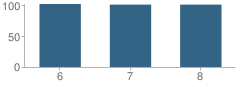 Number of Students Per Grade For Mountain View Middle School