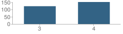 Number of Students Per Grade For Prairie Grove Intermediate School