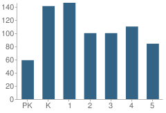 Number of Students Per Grade For Monitor Elementary School