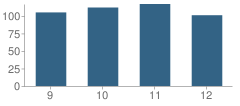 Number of Students Per Grade For Warren High School