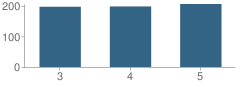 Number of Students Per Grade For Sheridan Intermediate School