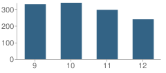 Number of Students Per Grade For Sheridan High School