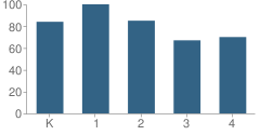 Number of Students Per Grade For Baldwin Elementary School