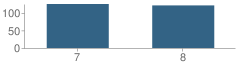 Number of Students Per Grade For Newport Junior High School