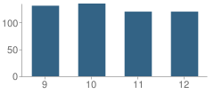 Number of Students Per Grade For Star City High School