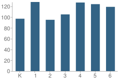 Number of Students Per Grade For Gosnell Elementary School