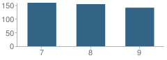 Number of Students Per Grade For Hamburg Junior High School