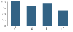 Number of Students Per Grade For Rivercrest High School