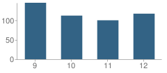 Number of Students Per Grade For Trumann High School