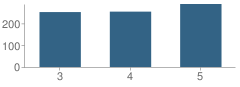 Number of Students Per Grade For Alma Intermediate School