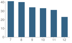 Number of Students Per Grade For Armorel High School