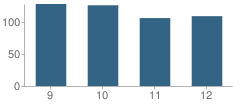 Number of Students Per Grade For Ashdown High School