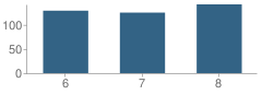 Number of Students Per Grade For Ashdown Junior High School