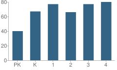 Number of Students Per Grade For Atkins Elementary School