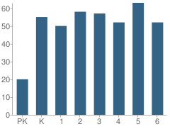 Number of Students Per Grade For Barton Elementary School