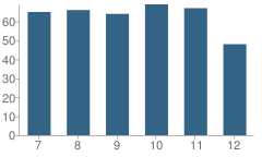 Number of Students Per Grade For Barton High School