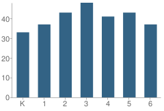 Number of Students Per Grade For Bay Elementary School