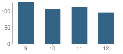 Number of Students Per Grade For Pea Ridge High School