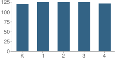 Number of Students Per Grade For R.e. Baker Elementary School