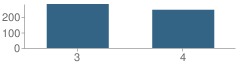 Number of Students Per Grade For Central Elementary School