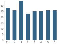 Number of Students Per Grade For Lead Hill Elementary School