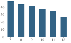 Number of Students Per Grade For Caddo Hills High School