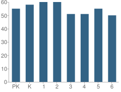 Number of Students Per Grade For Carlisle Elementary School