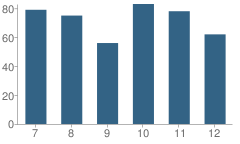 Number of Students Per Grade For Charleston High School