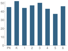 Number of Students Per Grade For Rector Elementary School