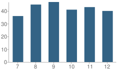 Number of Students Per Grade For County Line High School