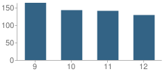 Number of Students Per Grade For Crossett High School