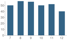 Number of Students Per Grade For Des Arc High School