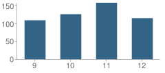 Number of Students Per Grade For Dollarway High School