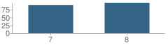 Number of Students Per Grade For Elkins Middle School