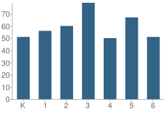 Number of Students Per Grade For England Elementary School